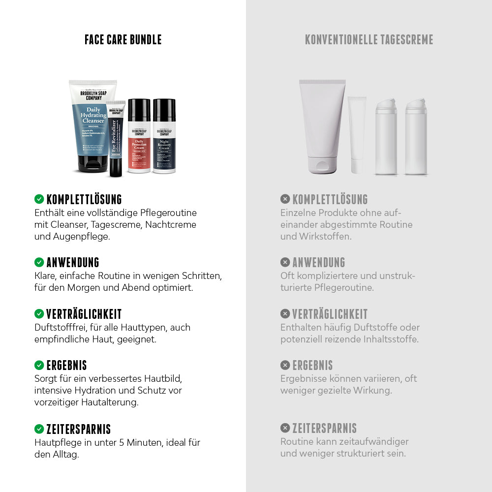 Vergleich Face Care Bundle von Brooklyn Soap Company mit konventioneller Tagescreme: Komplettlösung mit Cleanser, Tagescreme, Nachtcreme und Augenpflege vs. einzelne Produkte ohne abgestimmte Routine. Vorteile: einfache Anwendung, hohe Verträglichkeit, bessere Ergebnisse und Zeitersparnis. [DE] [AT]